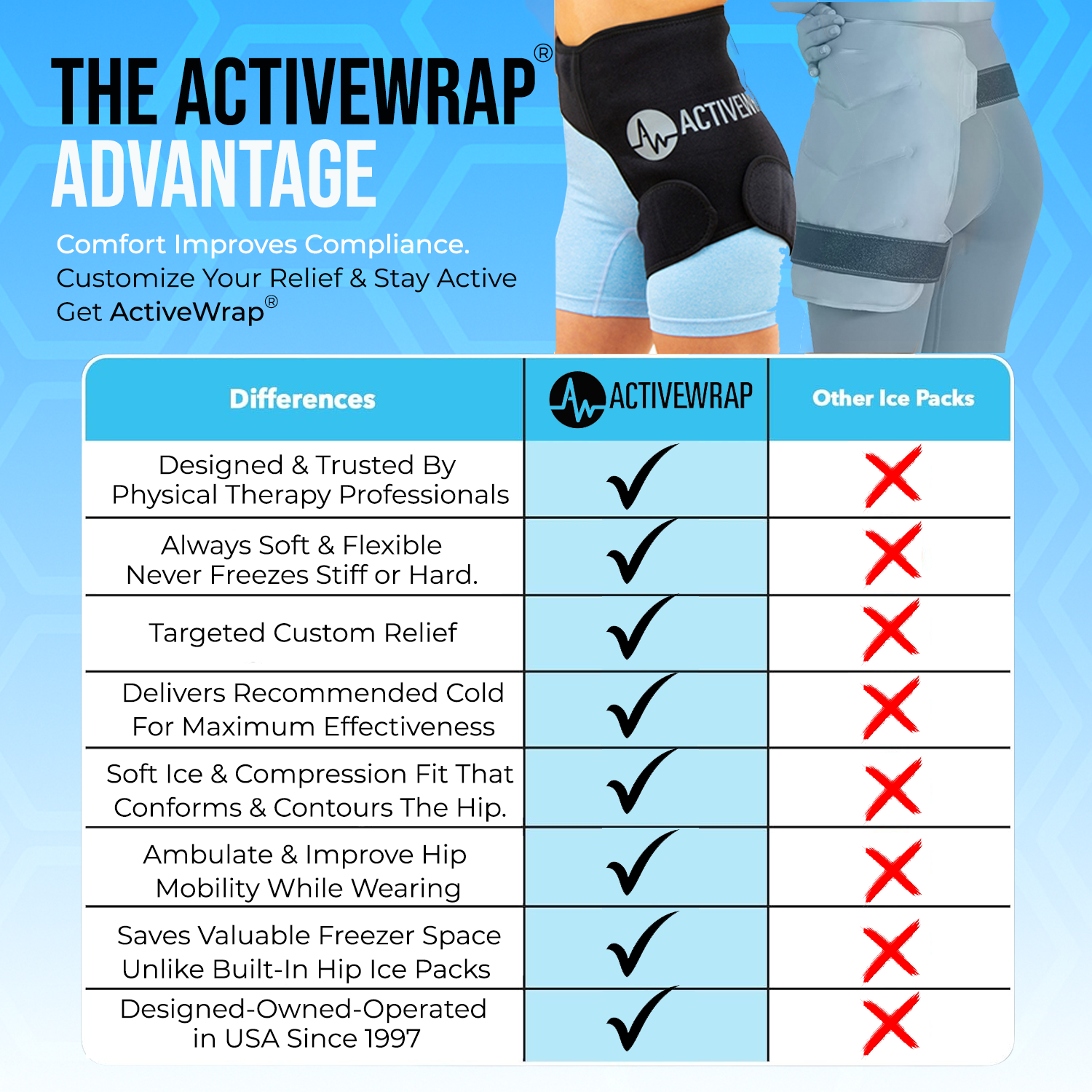 The best hip ice wrap for hip surgery, active wrap, activewrap, best gifts for after hip surgery, hip pain relief, hip fractures, hip dislocations, hip cold wrap, cold therapy for the hip, hip replacement pain,