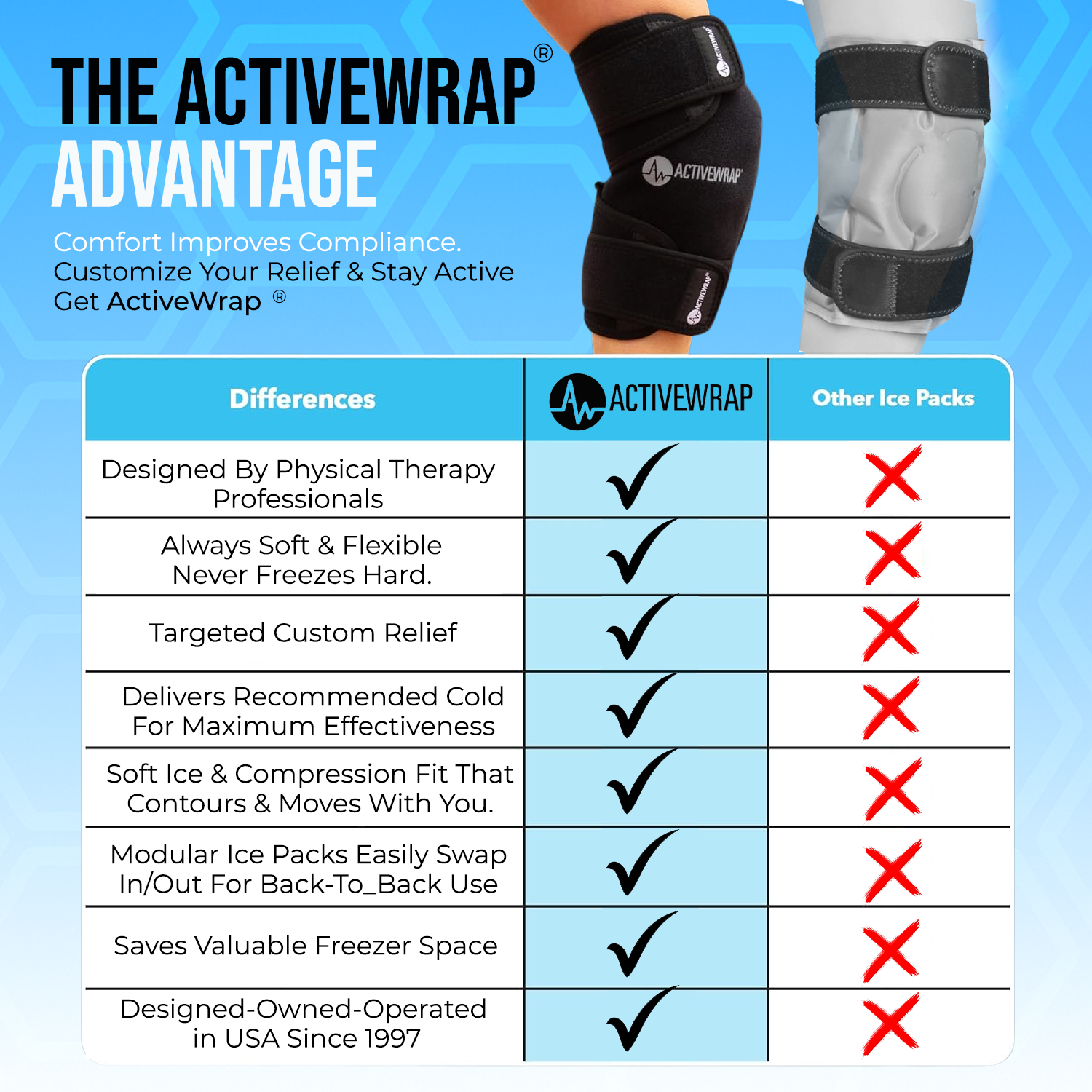 ActiveWrap knee ice pack with a comparison chart highlighting its advantages over other knee ice packs. The best knee ice pack for after surgery.