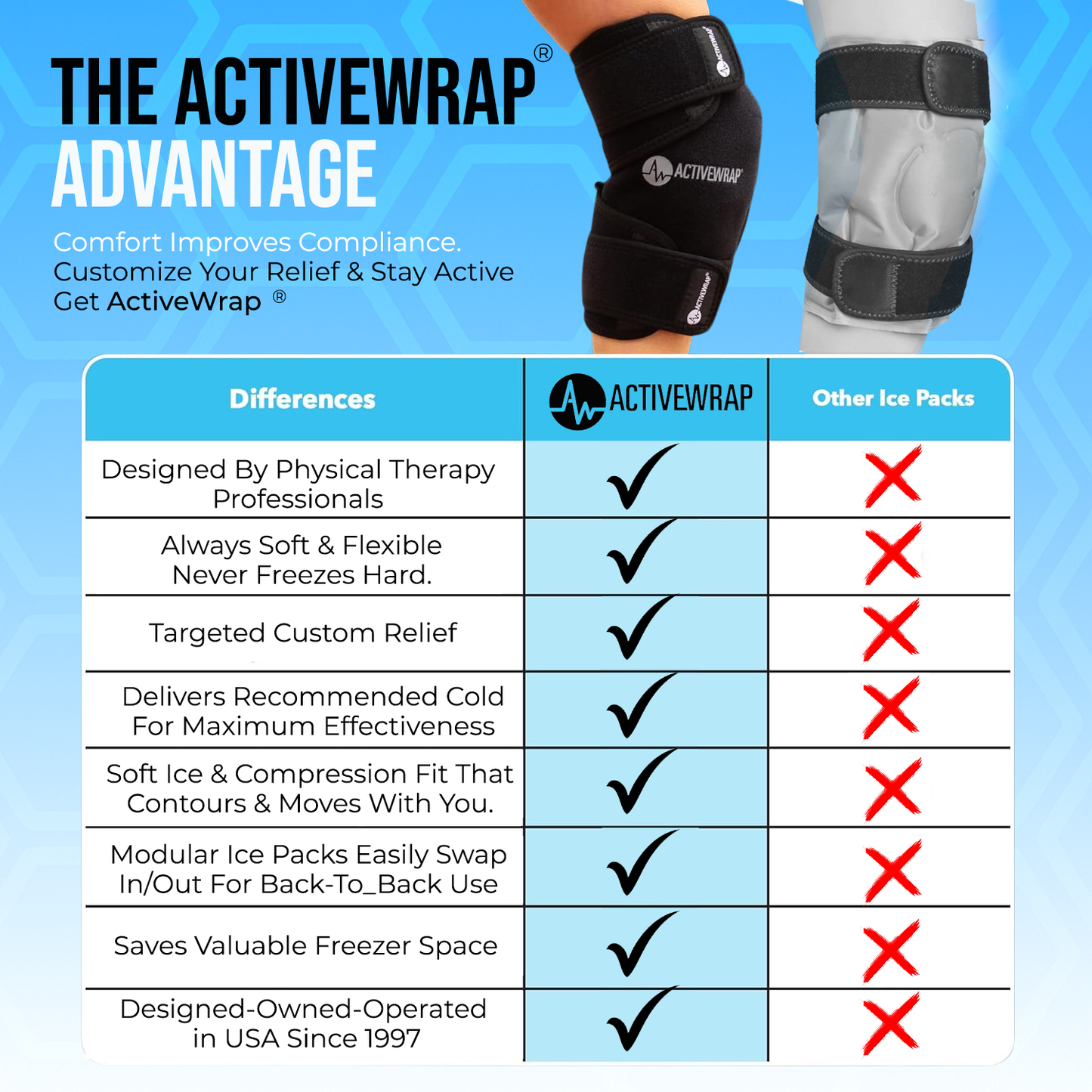ActiveWrap knee ice pack with a comparison chart highlighting its advantages over other knee ice packs. The best knee ice pack for after surgery.